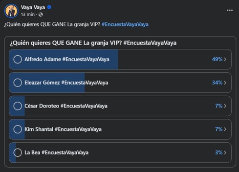 La Granja VIP 2025: Así van las votaciones para definir al ganador